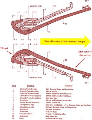 High Temperature Composites From Renewable Resources: A Perspective on Current Technological Challenges for the Manufacturing of Non-Oil Based High Char Yield Matrices and Carbon Fibers